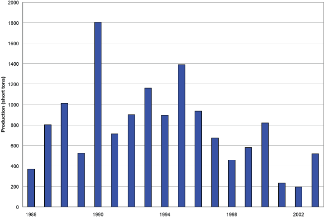 弗吉尼亚州的氧化铁产量， 1986 - 2003 。